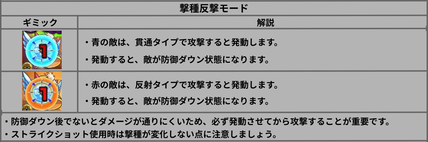 モンストの撃種反撃モードの仕組みを解説した図。青の敵は貫通、赤の敵は反射で攻撃すると防御ダウンが発動し、その後に攻撃する重要な流れを示したギミック解説画像。