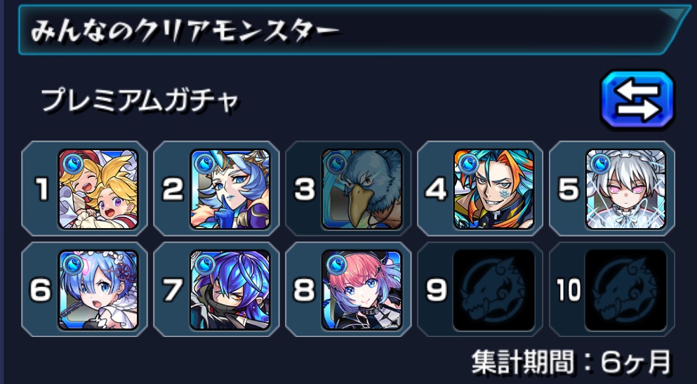 『みんなのクリアモンスター』画面。6か月集計のプレミアムガチャ適正キャラランキングが表示されており、1位から順にグリム兄弟α、夜桜二刃、、フォーマルハウト、レム、瑠璃、久遠が並んでいる。9位と10位は空欄。」