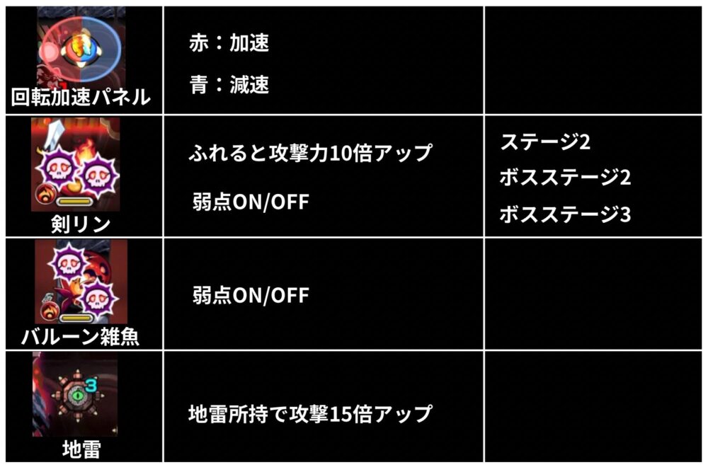 モンスト超究極・彩 グランギニョルの主要ギミック解説画像。回転加速パネル(赤で加速・青で減速)、剣雑魚(ふれると攻撃力10倍アップ・弱点ON/OFF)、バルーン雑魚(弱点ON/OFF)、地雷(所持で攻撃15倍アップ)の効果一覧。