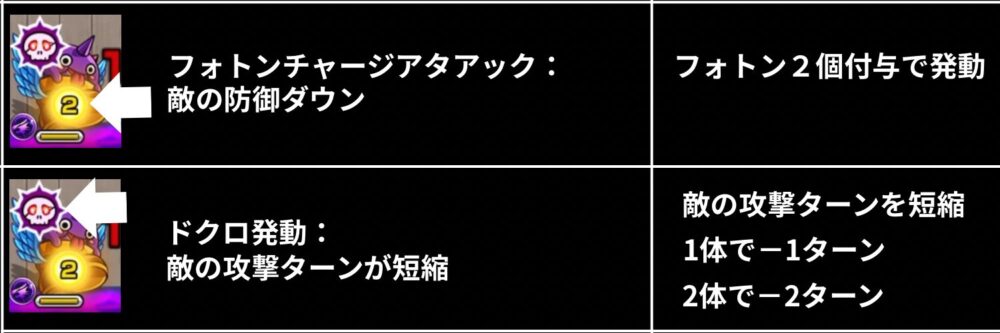 モンスト超究極「童磨・万世極楽教の教祖」に登場するはやリンのギミック解説画像。フォトンを2個付与するとフォトンチャージアタックが発動し敵を防御ダウン。ドクロ発動では敵の攻撃ターンを短縮し、1体で1ターン・2体で2ターン短縮される仕組みを示している。