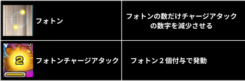 モンスト超究極「童磨・万世極楽教の教祖」に登場するフォトンとフォトンチャージアタックの解説画像。フォトンを拾うとチャージアタックの数字が減少し、フォトンを2個付与するとフォトンチャージアタックが発動して敵を攻撃できる仕組みを示している。