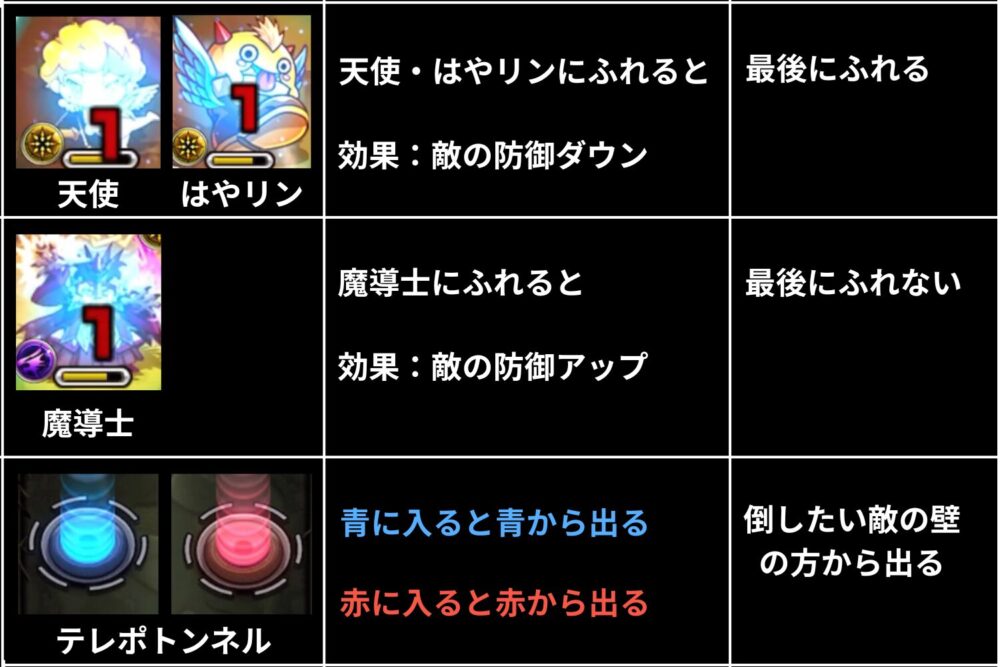 チリアット超究極のギミック解説画像。天使・はやリンにふれると敵の防御ダウン、魔導士にふれると防御アップ、テレポトンネルは色に対応した出口へ移動する仕組みを説明した図。