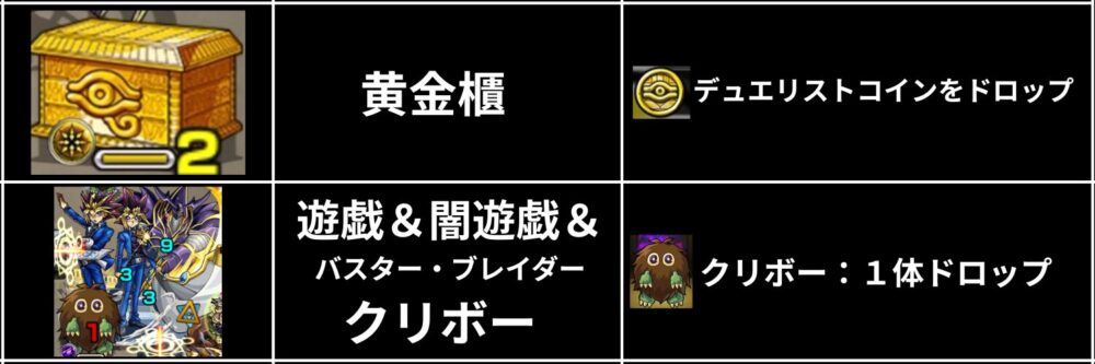 黄金櫃の画像とデュエリストコインのドロップ説明、遊戯＆闇遊戯＆バスター・ブレイダーの戦闘画面とクリボー、クリボーが1体ドロップすることを示した一覧画像
