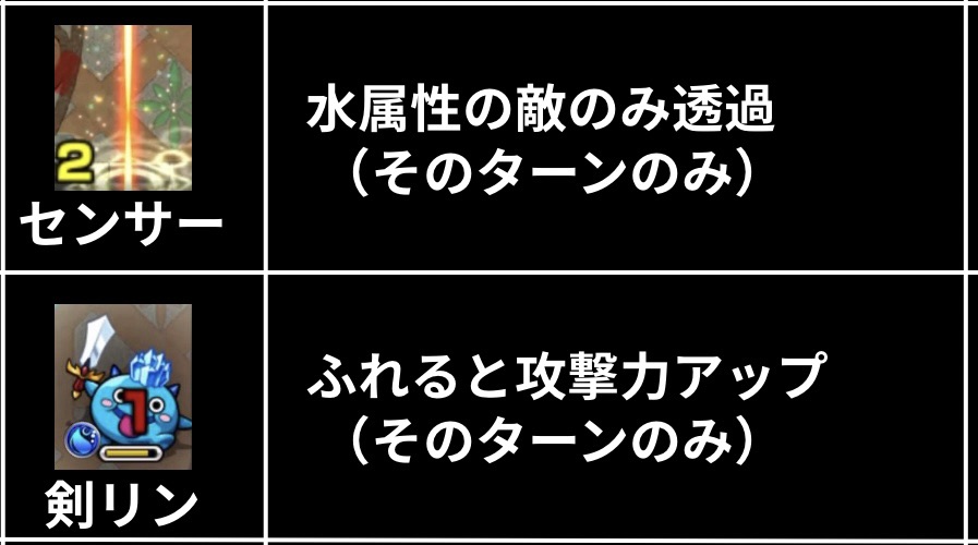 覇者の塔31階のギミック解説画像。センサーに触れると水属性の敵のみ透過（そのターン限定）、剣リンに触れると攻撃力アップ（そのターン限定）する仕組みを説明している。
