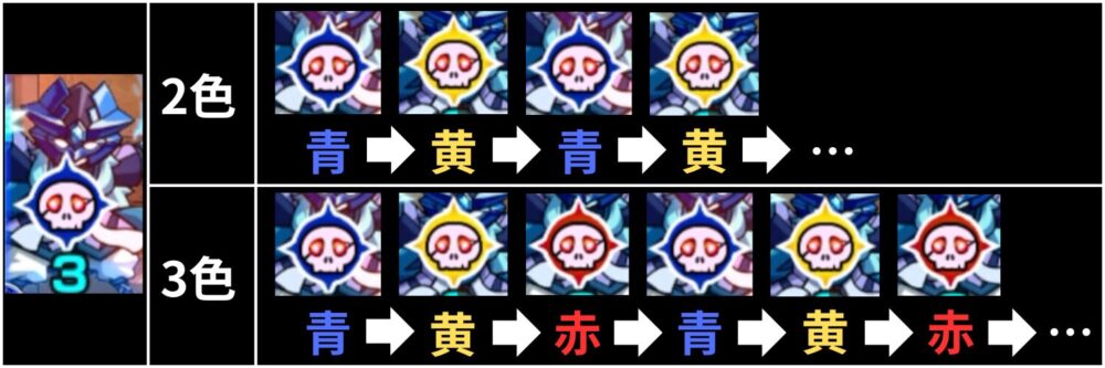 モンスト覇者の塔32階（3rdシーズン）に登場する“カラードクロ”の色変化パターンを示した表。2色パターンでは青→黄が交互に切り替わり、3色パターンでは青→黄→赤の順で繰り返し変化する様子が示されている。