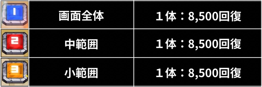 ウォールチェンジパネルのレベル別回復範囲を示した表。Lv1は画面全体、Lv2は中範囲、Lv3は小範囲で、それぞれ1体あたり8,500回復することを説明しているスクリーンショット。