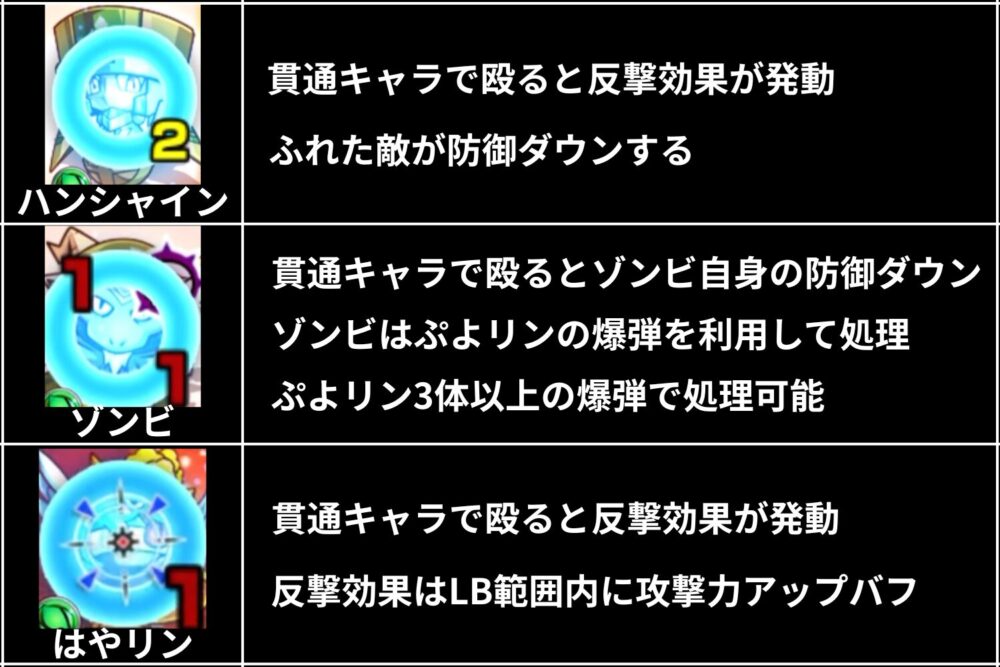 アンチノミー超究極に登場するハンシャイン・ゾンビ・はやリンの反撃効果をまとめた説明画像。ハンシャインは貫通で触れると防御ダウン、ゾンビは貫通で触れると自身が防御ダウンしぷよリンの爆弾3個以上で処理可能、はやリンは貫通で触れると反撃が発動しレーザーバリア内で攻撃力アップバフを付与する。
