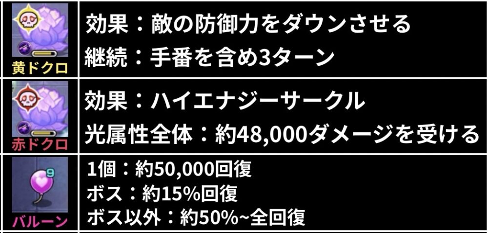 「闇遊戯・運命のラストデュエル」に登場するギミック解説画像。
黄ドクロは敵防御ダウンを3ターン付与、赤ドクロは光属性全体に約48,000ダメージのハイエナジーサークルを発動。
バルーンは約50,000回復し、ボスは約15％、雑魚は約50％〜全回復する仕様を説明。