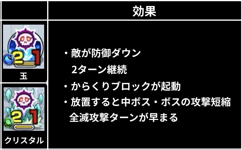 破界の星墓アラミタマに登場する“玉”と“クリスタル”のギミック解説画像。玉は敵の防御ダウンを2ターン継続で付与し、クリスタル破壊でからくりブロックが起動。どちらも放置すると中ボス・ボスの攻撃短縮が発生し、全滅攻撃ターンが早まることを示した説明表。