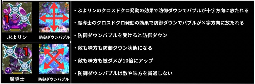ぷよリンと魔導士のクロスドクロ発動時に放たれる防御ダウンバブルの方向を示した図。
ぷよリンは十字方向、魔導士は斜め方向(×字)にバブルが放たれ、当たった敵・味方が防御ダウン状態になることを説明している画像。