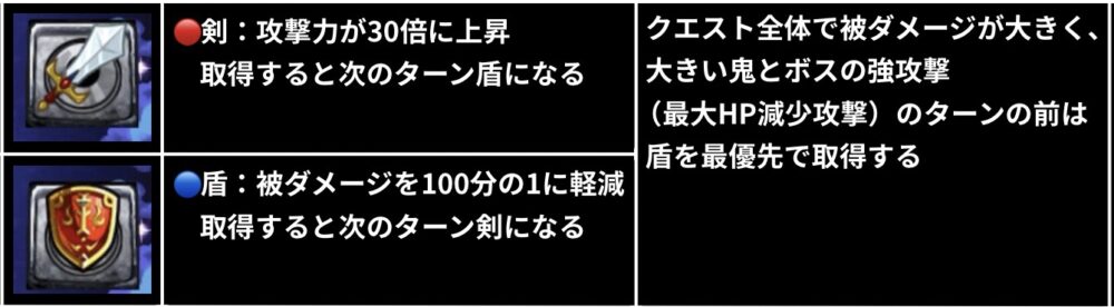 超究極クエストの剣・盾ギミック解説画像。剣は取得すると攻撃力が30倍に上昇し次のターンが盾、盾は被ダメージを100分の1に軽減し次のターンが剣になる仕様を説明している。