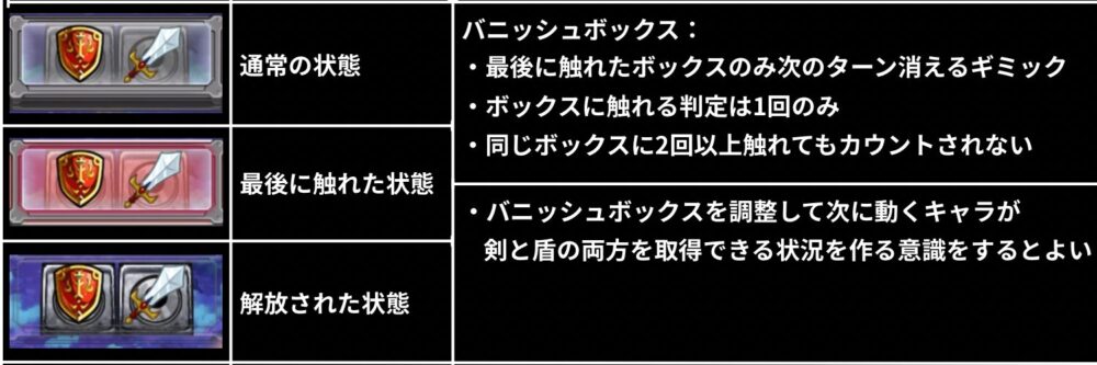 超究極クエストのバニッシュボックス解説画像。最後に触れたボックスのみが次のターンに消える仕様や、1ターンに1回のみ判定される仕組み、剣と盾の取得順を調整する立ち回りのポイントを図解している。