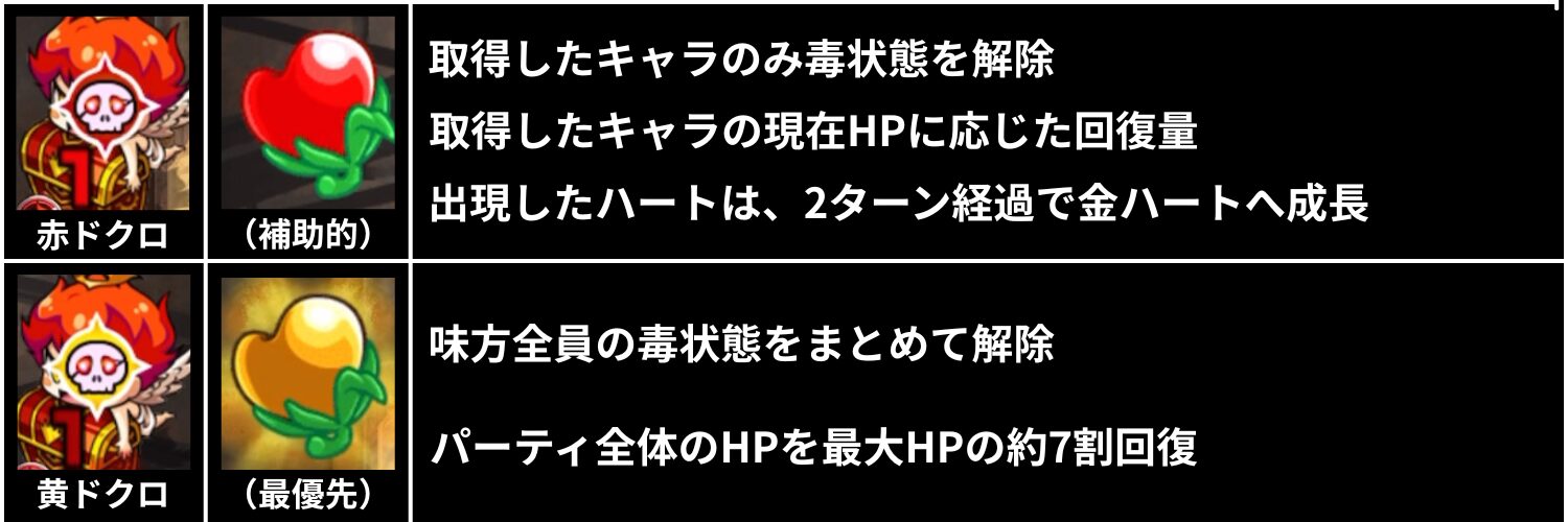 超究極ゼンゼに登場する赤ドクロと黄ドクロの効果と、出現するハートの回復・毒解除効果をまとめた解説表
