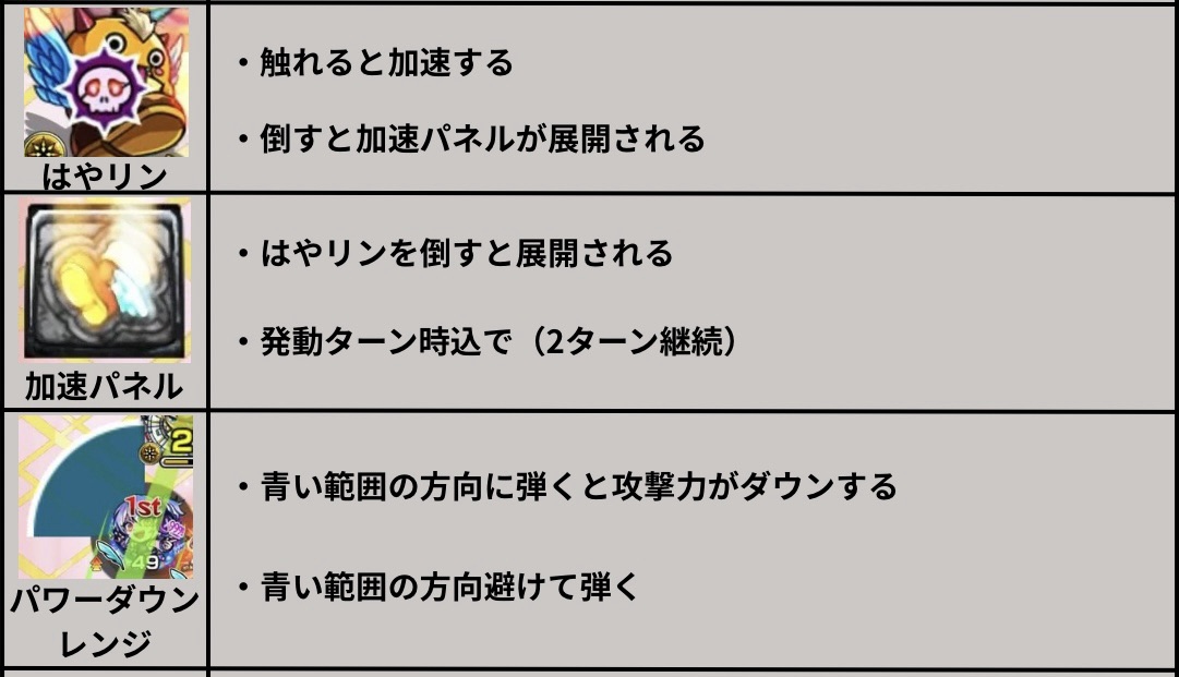 超究極ブレイク寸前B小町のギミック解説画像。はやリンで加速パネルを展開し、パワーダウンレンジを避けて立ち回るポイントを説明