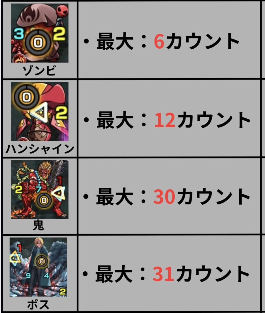 超究極カミキヒカル(願い)の多重接触防御ダウン最大カウント一覧。ゾンビ6、ハンシャイン12、鬼30、ボス31を図解したギミック解説画像。