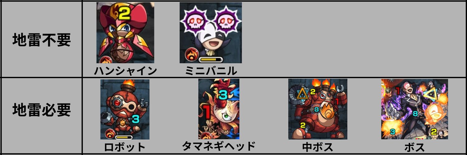 地雷が必要な敵と不要な敵の一覧 ハンシャインとミニバニルは不要 ロボットやタマネギヘッド ボスは地雷必須