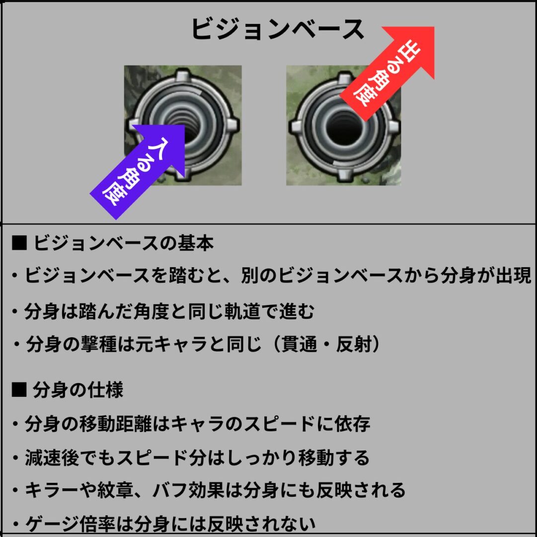 モンストのビジョンベース解説画像。踏むと別のベースから分身が出現し、踏んだ角度と同じ軌道で進む仕組みと分身の仕様を説明した図