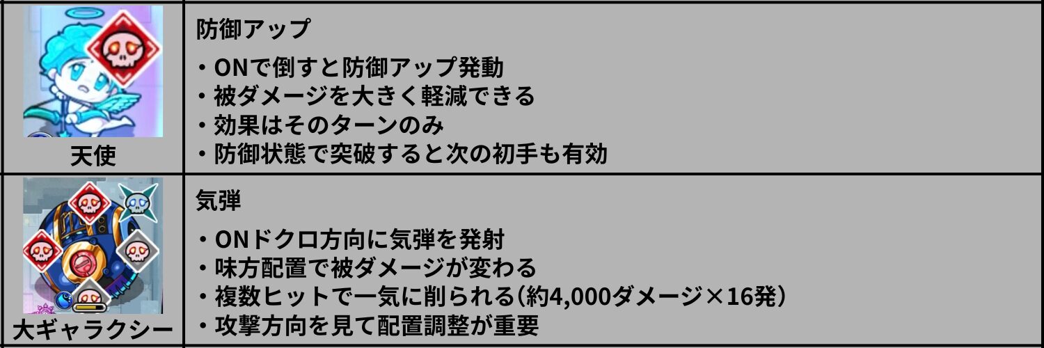 桃源郷の星墓の天使と大ギャラクシーのドクロ効果を防御アップと気弾の特徴で解説した図