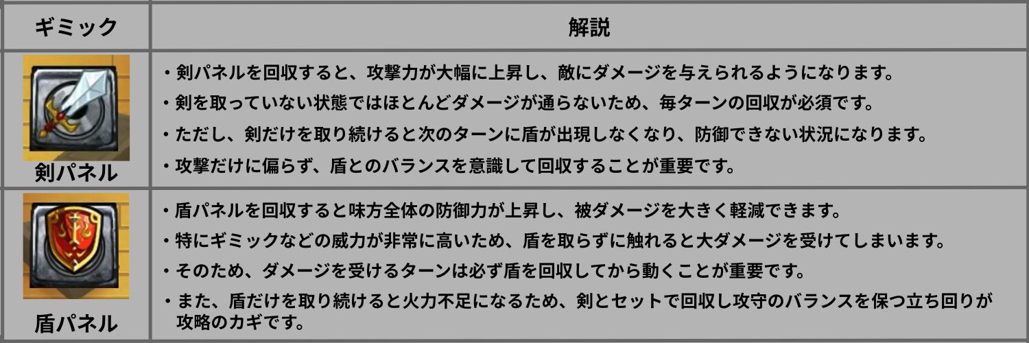 モンストの剣パネルと盾パネルの効果と立ち回りを解説したギミック説明画像