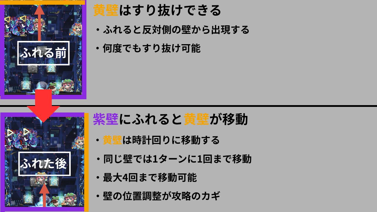 モンストのスルーチェンジウォールの仕組みを解説した画像｜黄壁はすり抜け可能・紫壁で位置が変化するギミックの説明