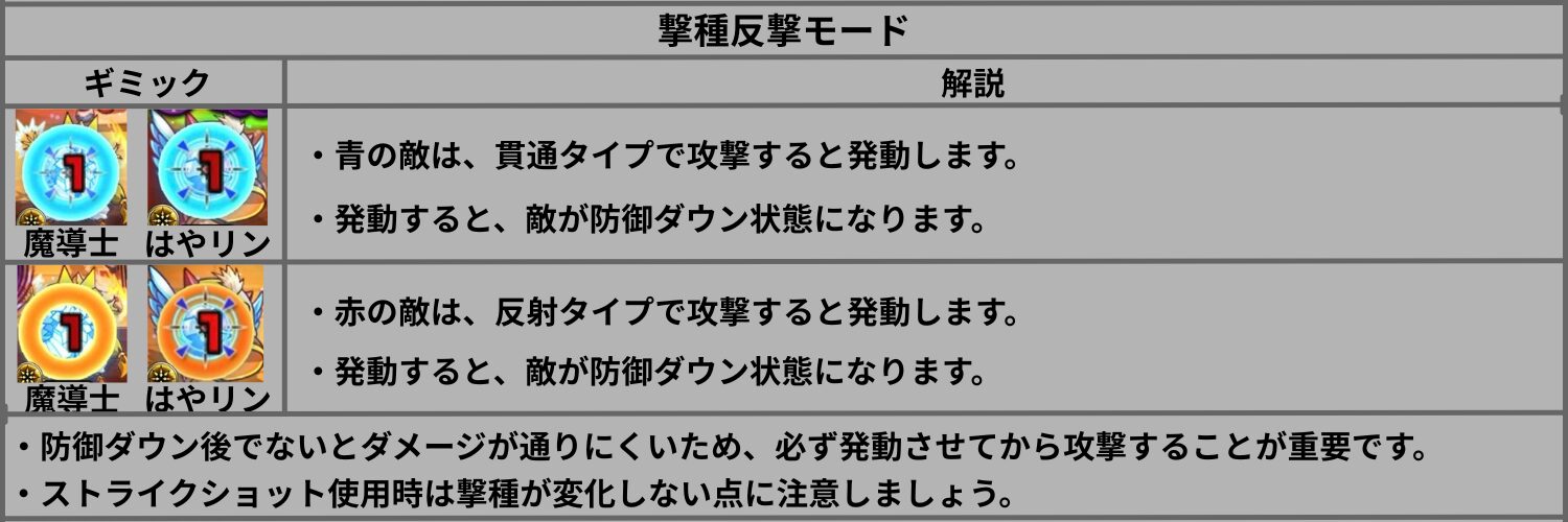 モンストの撃種反撃モードの仕組みを解説した図。赤は反射、青は貫通で発動し、防御ダウン後に攻撃する重要なポイントを示したギミック解説画像。