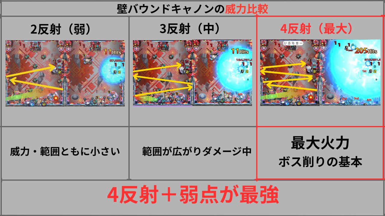 モンストの壁バウンドキャノンの威力比較 2反射 3反射 4反射で火力と範囲が変化し4反射で最大火力になる解説画像