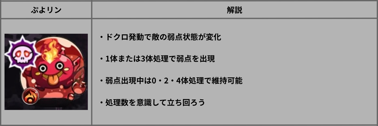 超究極アン・ペアのぷよリン解説画像。処理数による弱点ON・OFFの切り替え条件をまとめた攻略用画像