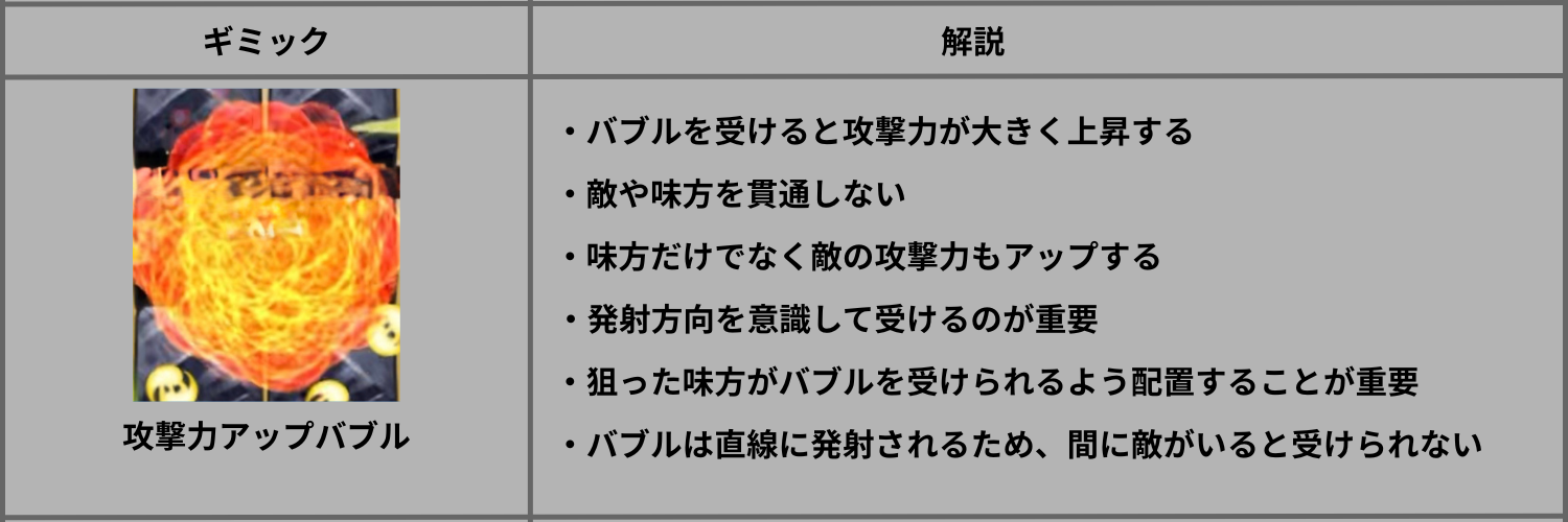 攻撃力アップバブルの効果や特徴を解説した画像。攻撃力上昇、発射方向、配置の重要性、敵を挟むと受けられない仕様を紹介。