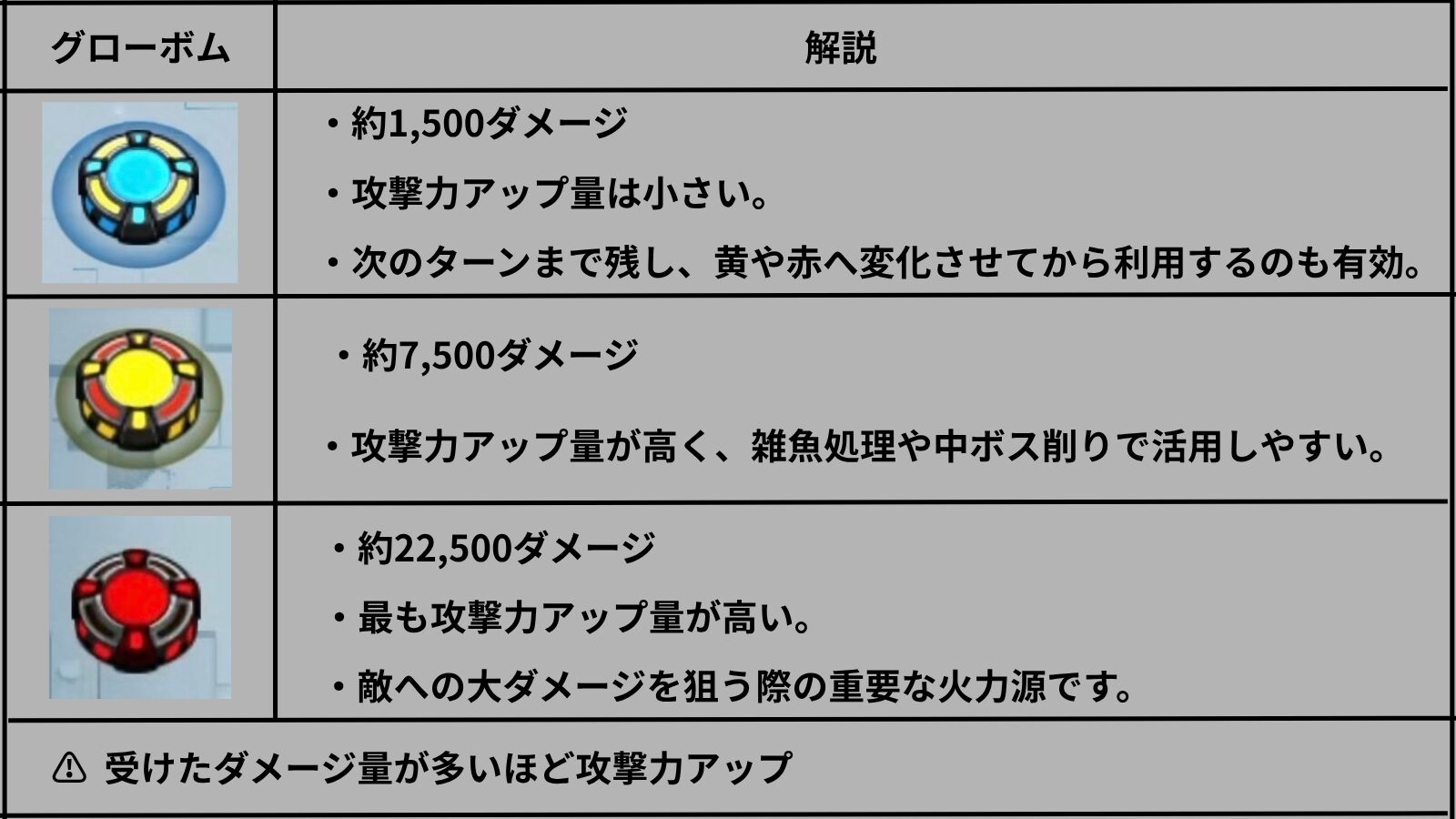 キャローネで登場するグローボムの色ごとのダメージ量と攻撃力アップ効果の解説画像