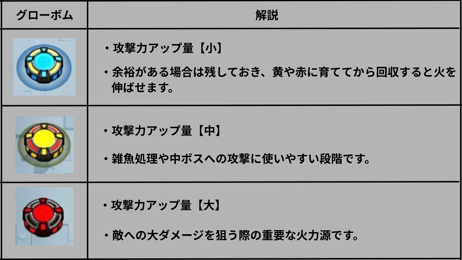 グローボムの青・黄・赤それぞれの攻撃力アップ効果と活用方法を解説した画像