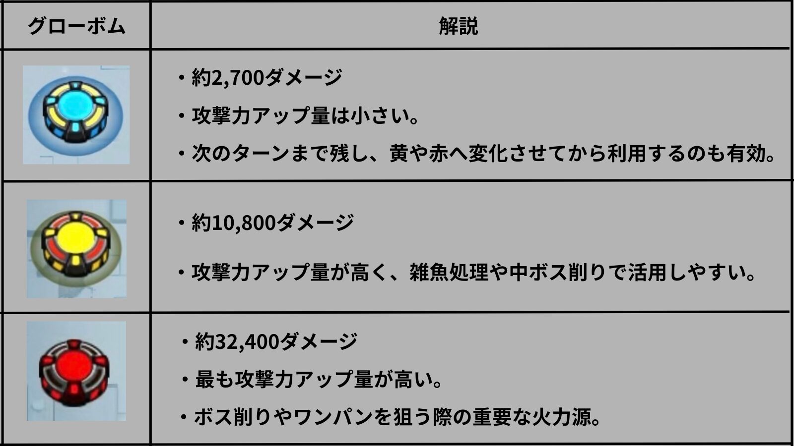 メラン&コリンの星墓で登場するグローボムの色ごとのダメージ量と特徴を解説した画像