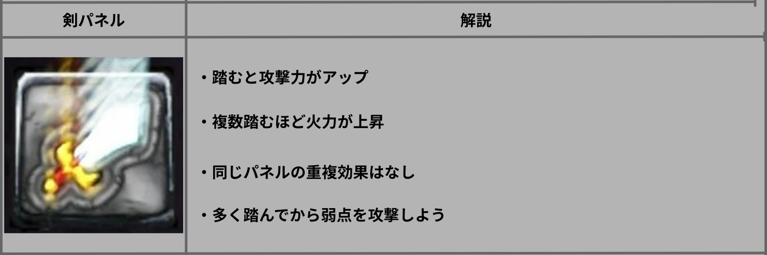 モンスト超究極アン・ペアの剣パネル解説画像。剣パネルを複数踏むことで攻撃力が上昇し、弱点攻撃の火力を高められる。