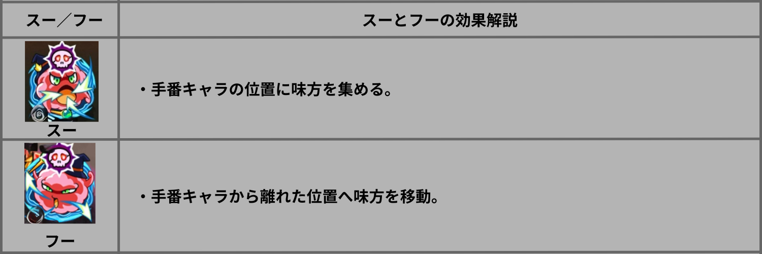 スーとフーの効果解説。スーは味方を集める、フーは味方を離れた位置へ移動させる。
