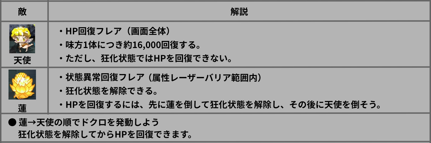モンスト超究極プラネタルの回復ギミック解説。蓮で狂化状態を解除し、その後に天使でHPを回復する手順を紹介。