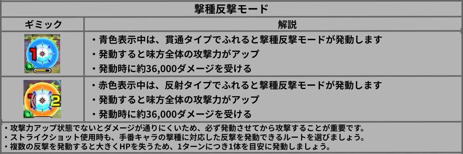 超究極・傑ゼーレの撃種反撃モード解説。青は貫通タイプ、赤は反射タイプで発動し、味方の攻撃力アップと約36,000ダメージの効果を紹介。