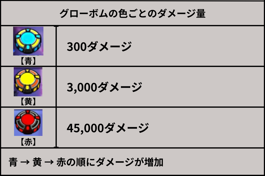 グローボムの青・黄・赤それぞれのダメージ量を解説した画像