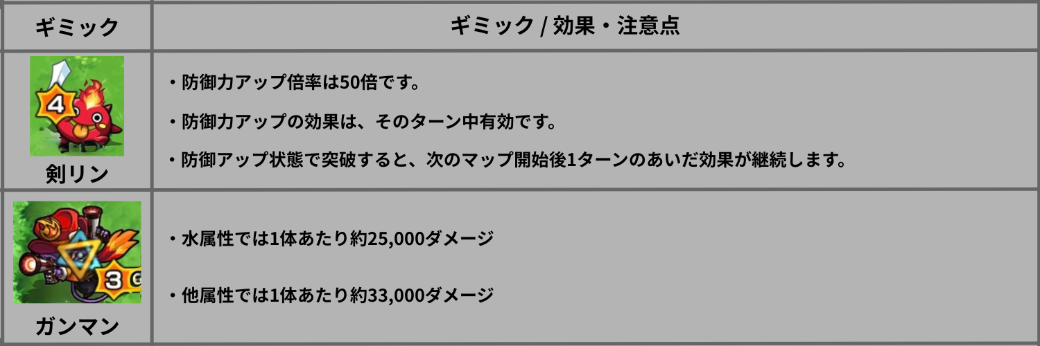モンストのウォールカウントアタックで、剣リンの防御力アップ効果とガンマンの十字レーザーのダメージを解説した画像
