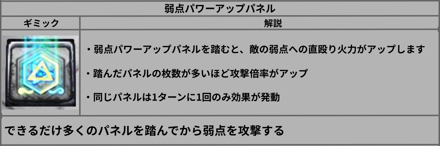 モンストの弱点パワーアップパネルの効果と、複数のパネルを踏んでから弱点を攻撃する立ち回りを解説した画像